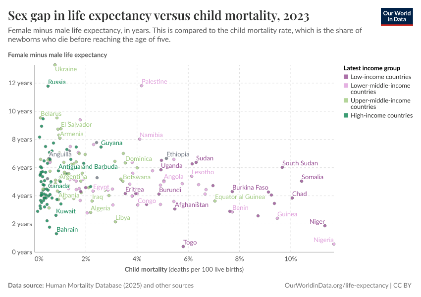 Sex gap in life expectancy versus child mortality