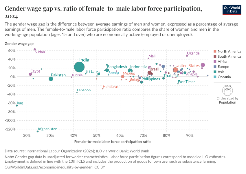 Gender wage gap vs. ratio of female-to-male labor force participation