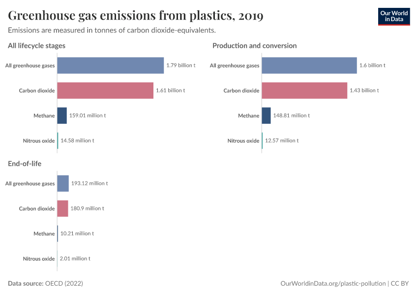 Greenhouse gas emissions from plastics