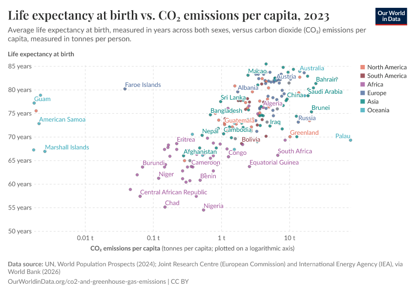 Life expectancy at birth vs. CO₂ emissions per capita