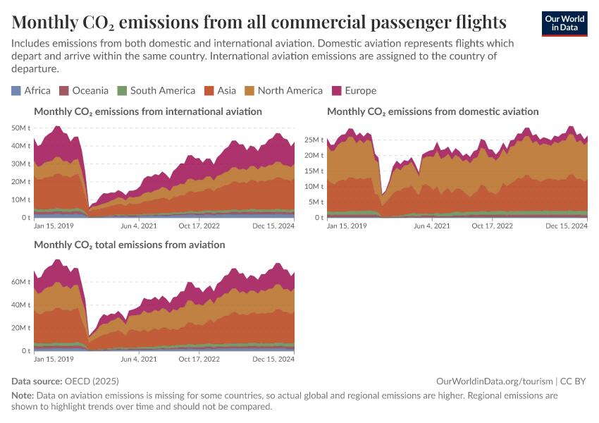Monthly  CO₂ emissions from all commercial passenger flights