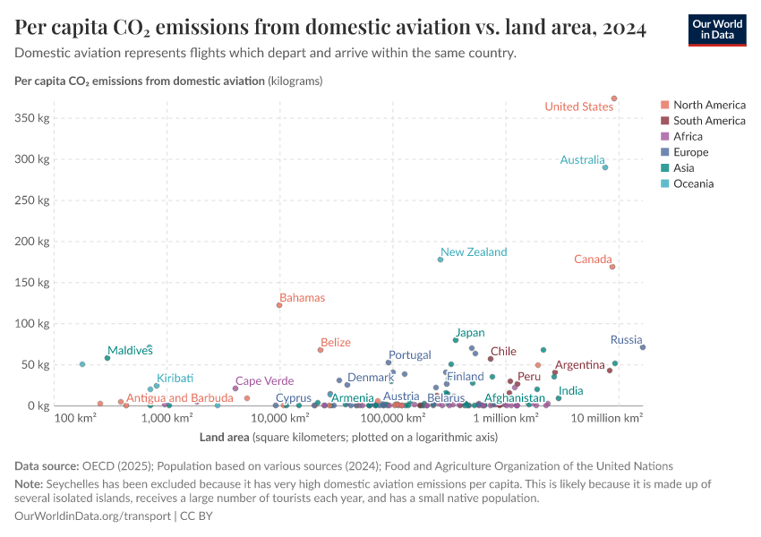 Per capita CO₂ emissions from domestic aviation vs. land area