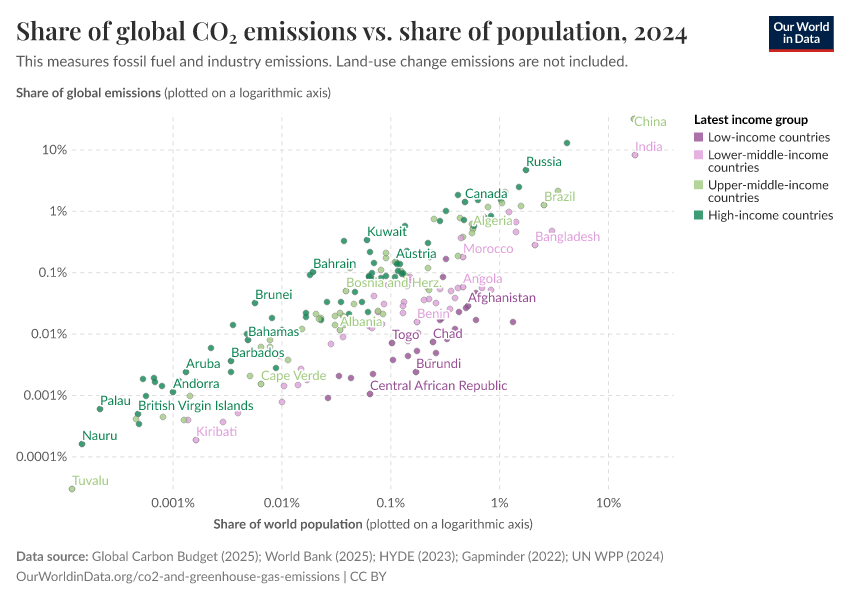 Share of global CO₂ emissions vs. share of population