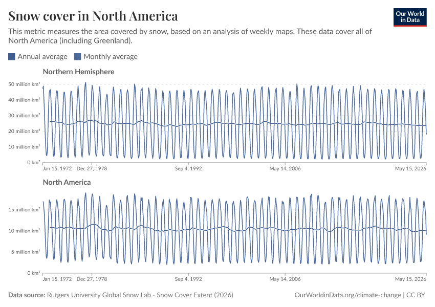 Snow cover in North America