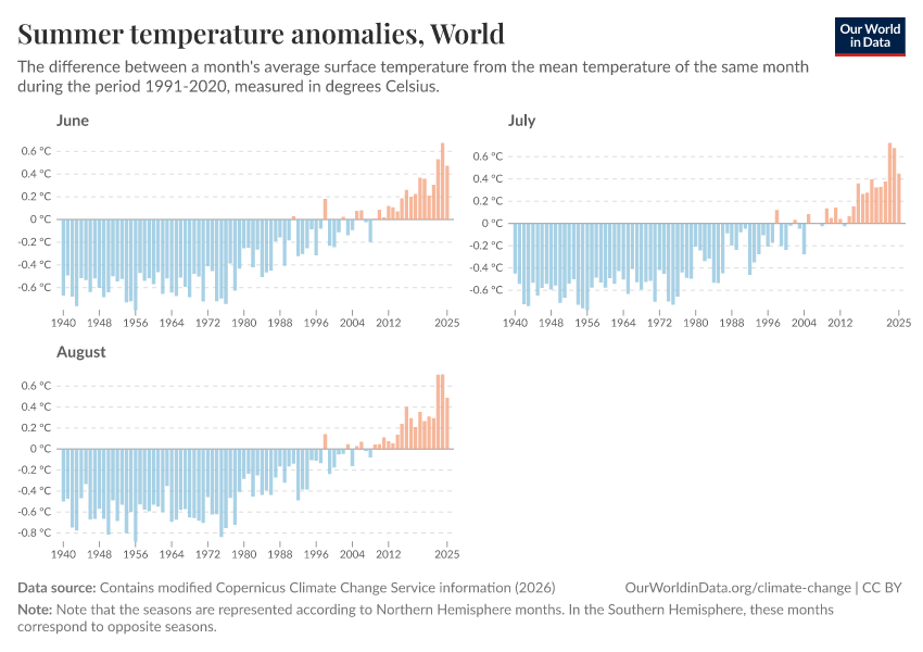 Summer temperature anomalies