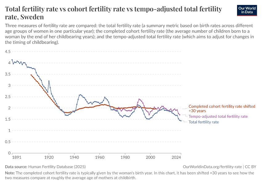 Total fertility rate vs cohort fertility rate vs tempo-adjusted total fertility rate